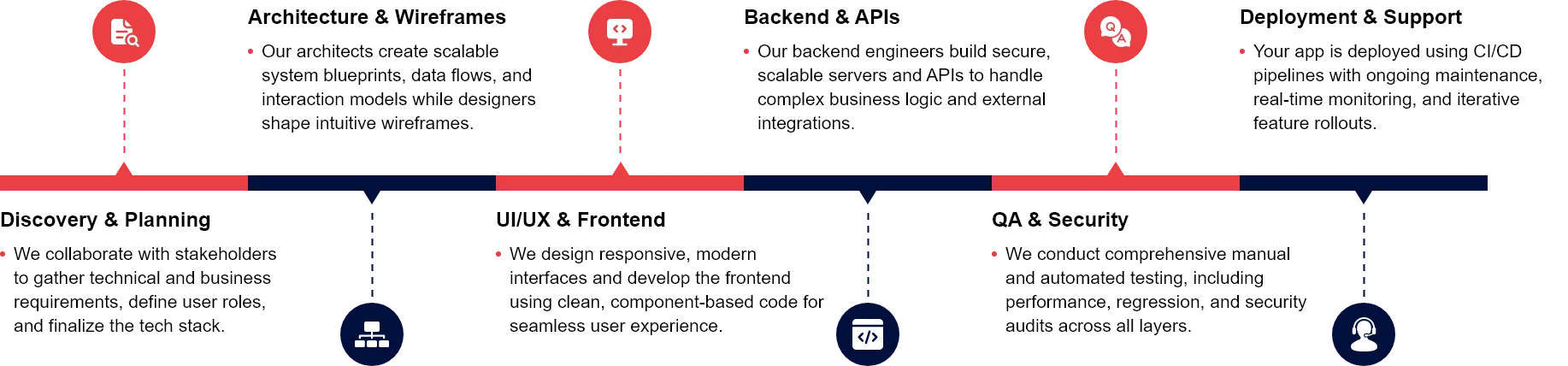 full-stack-development-strategy